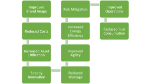 Read more about the article The Time is Now for Green Supply Chain Management
