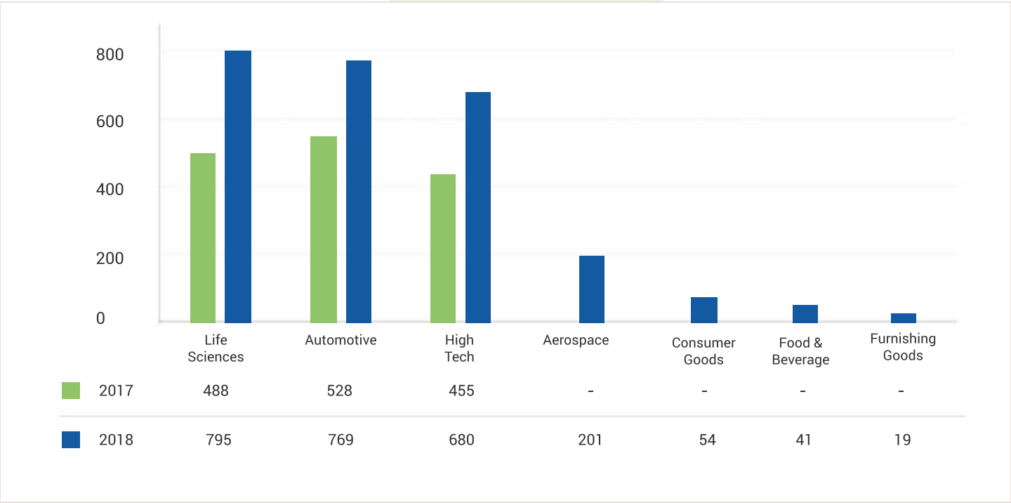 EventWatch Impact Events by Industry (2017-2018)