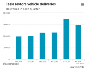 Read more about the article When The Supply Chain Lets You Down: Key CEO Takeaways from Tesla’s Q1 Delivery Shortfall