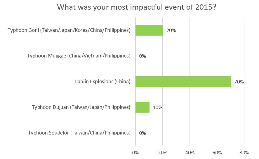 most_impactful_event.png