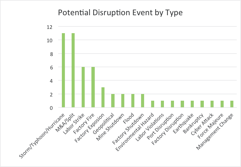 supply chain disruption