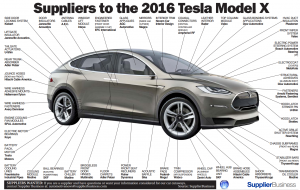 Read more about the article Key Takeaways for CEOs from Tesla Model X Delays: Design for Resiliency