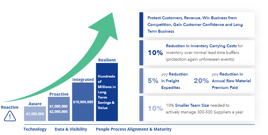 After completing the assessment the resulting benchmarking report will provide you
