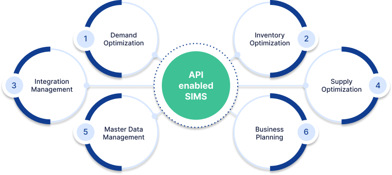API Enabled SIMS