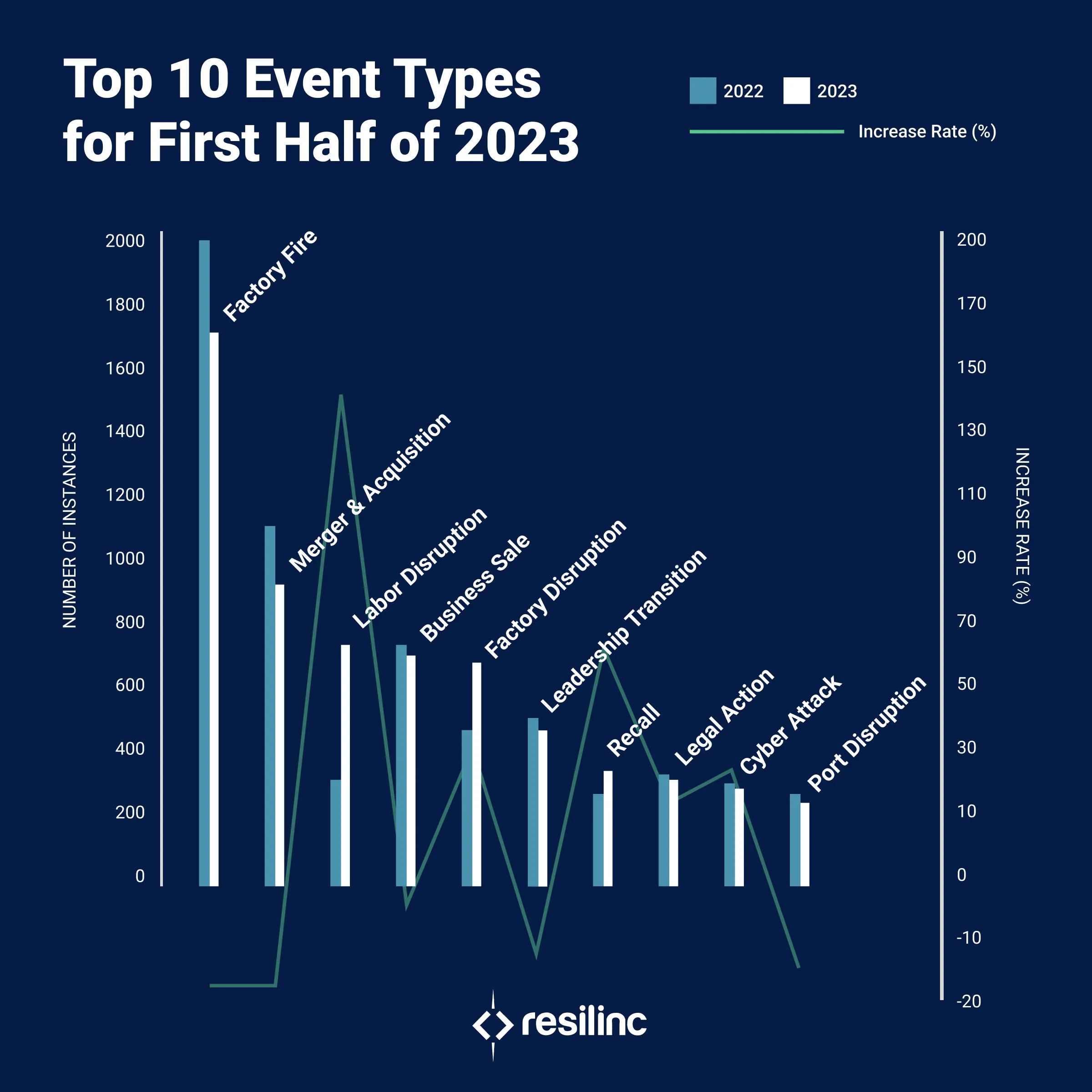 A chart showing the top 10 types of supply chain disruptions for the first half of 2023.