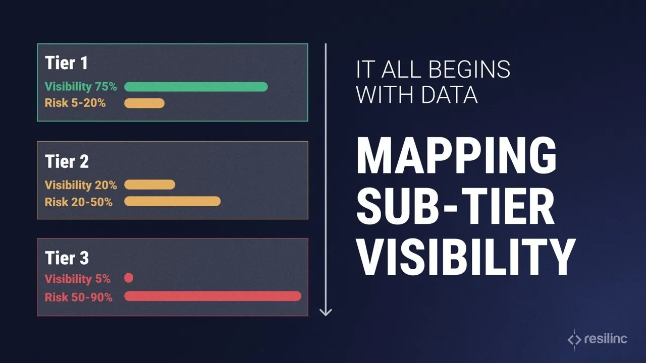 A chart showing visibility and risk at each tier of the supply chain. Tier 1 has high visibility and low risk - while Tier 3 has the lowest visibility and highest risk. 