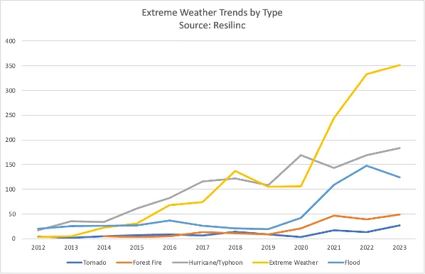 A graph showing how extreme weather events have increased significantly in the past few years.