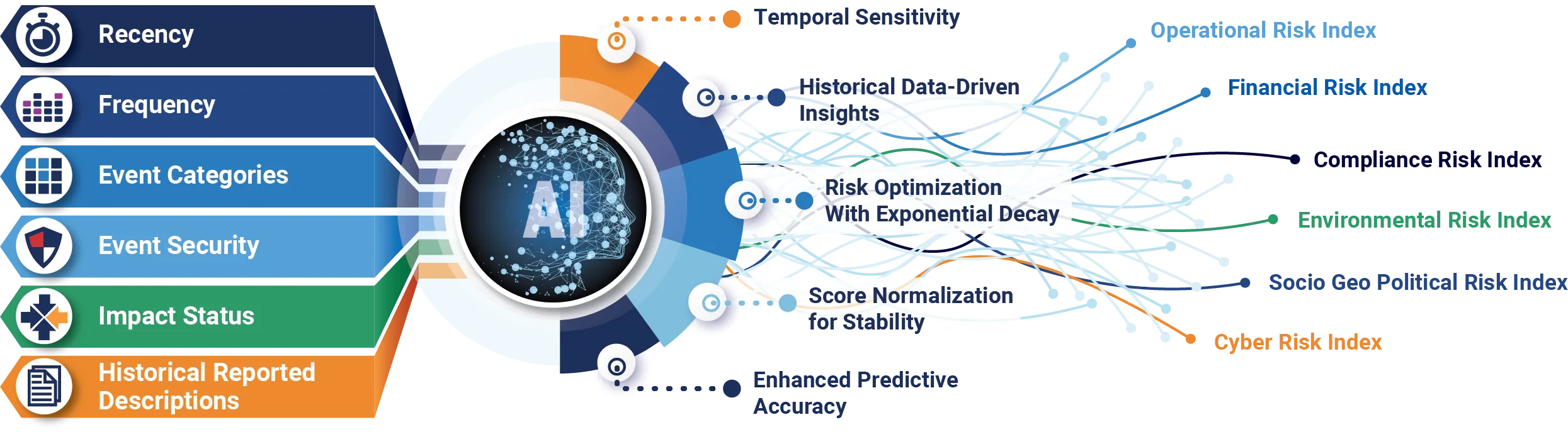 A diagram showing which factors go into calculating the disruption vulnerability index. 