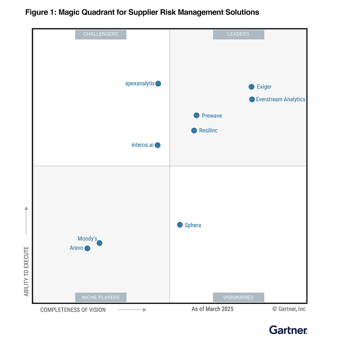 gartner magic quadrant graphic
