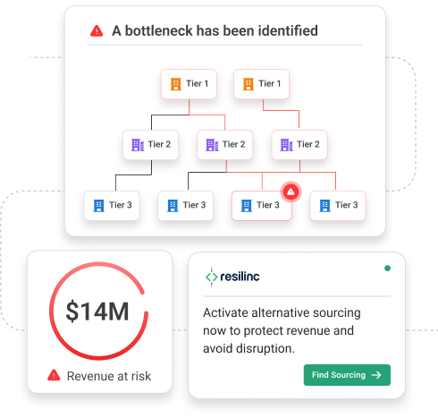 Diagram showing a supply chain bottleneck identified at a Tier 3 supplier, with $14M revenue at risk and a Resilinc prompt to activate alternative sourcing to prevent disruption.