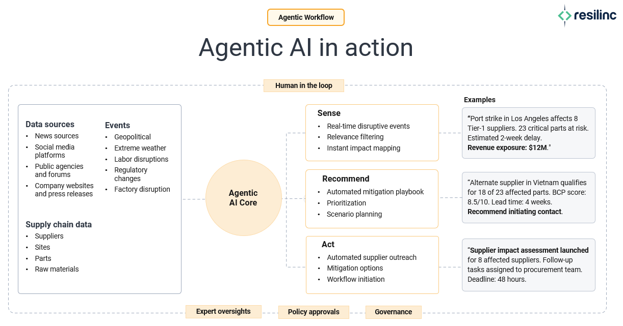Agentic AI supply chain workflow