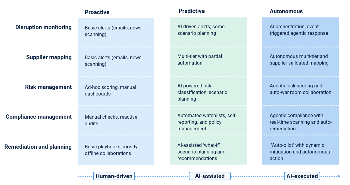 Modern supply chain maturity model