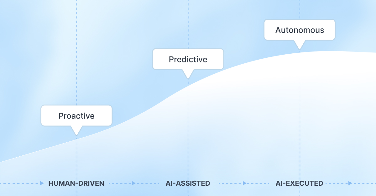 Diagram of a modern maturity curve